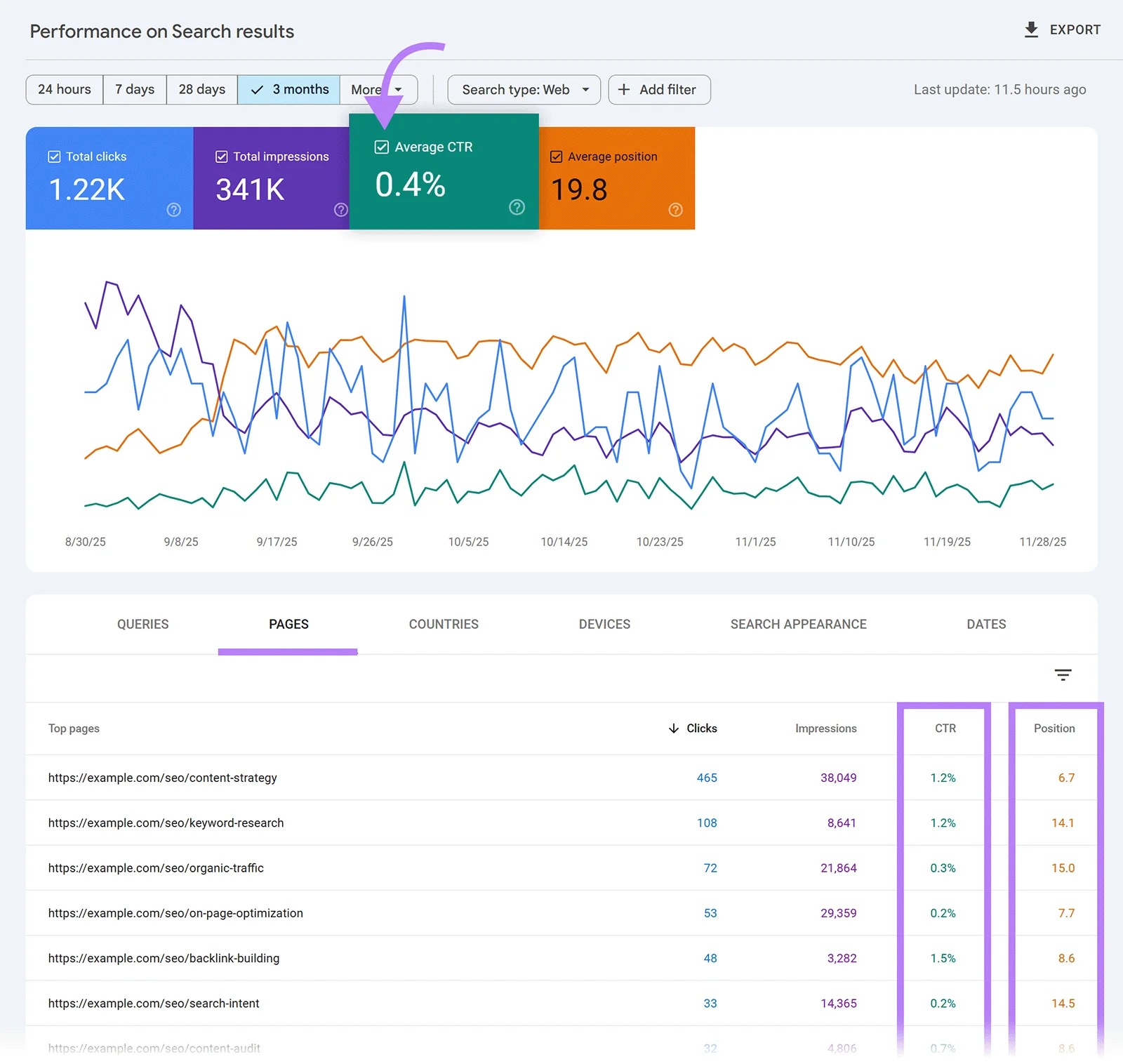 Search Console performance report showing high impressions alongside a 0.4% average click-through rate — the signature of zero-click search
